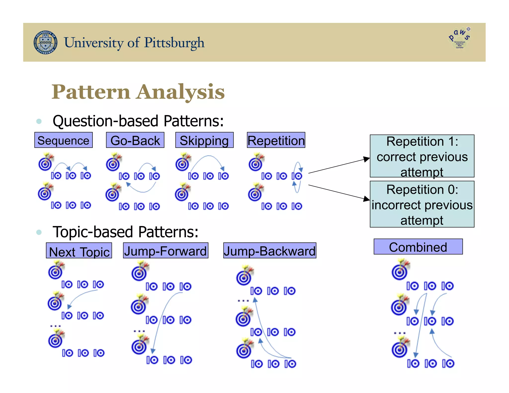 •  Question-based Patterns:
•  Topic-based Patterns:
Repetition 0:
incorrect previous
attempt
Repetition 1:
correct previous
attempt
Sequence RepetitionGo-Back Skipping
Next Topic Jump-Forward Jump-Backward Combined
Pattern Analysis
 