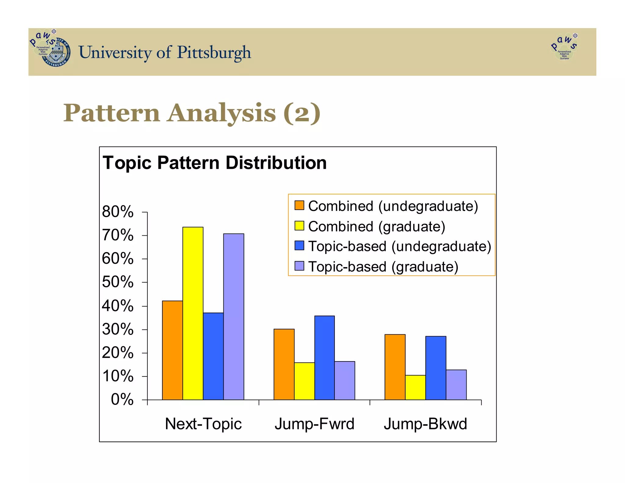 Topic Pattern Distribution
0%
10%
20%
30%
40%
50%
60%
70%
80%
Next-Topic Jump-Fwrd Jump-Bkwd
Combined (undegraduate)
Combined (graduate)
Topic-based (undegraduate)
Topic-based (graduate)
Pattern Analysis (2)
 