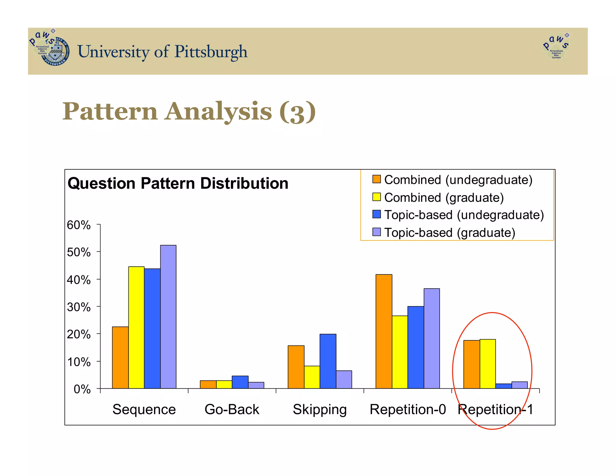 Question Pattern Distribution
0%
10%
20%
30%
40%
50%
60%
Sequence Go-Back Skipping Repetition-0 Repetition-1
Combined (undegraduate)
Combined (graduate)
Topic-based (undegraduate)
Topic-based (graduate)
Pattern Analysis (3)
 