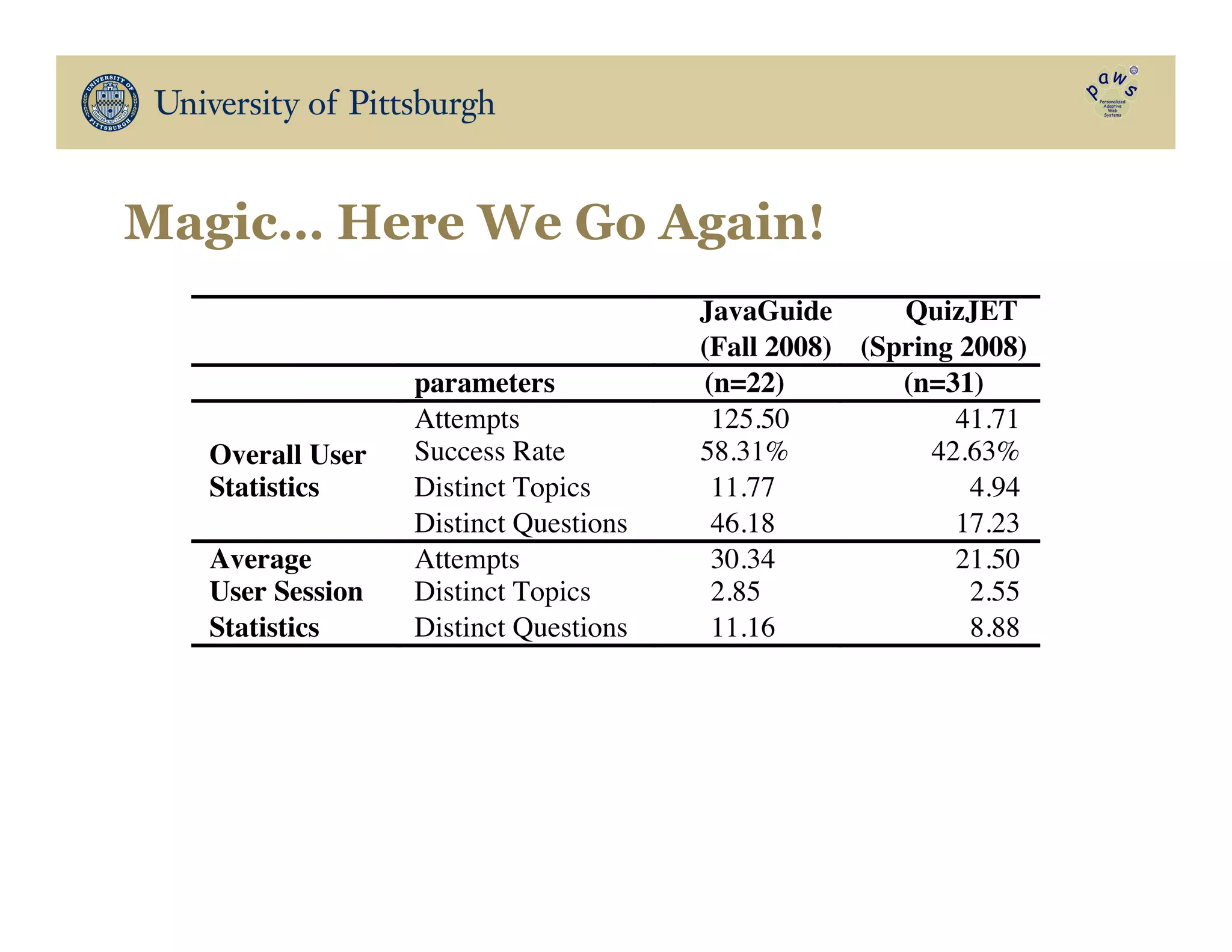 !! !!
JavaGuide
(Fall 2008)
QuizJET
(Spring 2008)
!! parameters (n=22) (n=31)
Overall User
Statistics
Attempts 125.50 41.71
Success Rate 58.31% 42.63%
Distinct Topics 11.77 4.94
Distinct Questions 46.18 17.23
Average
User Session
Statistics
Attempts 30.34 21.50
Distinct Topics 2.85 2.55
Distinct Questions 11.16 8.88
Magic… Here We Go Again!
 