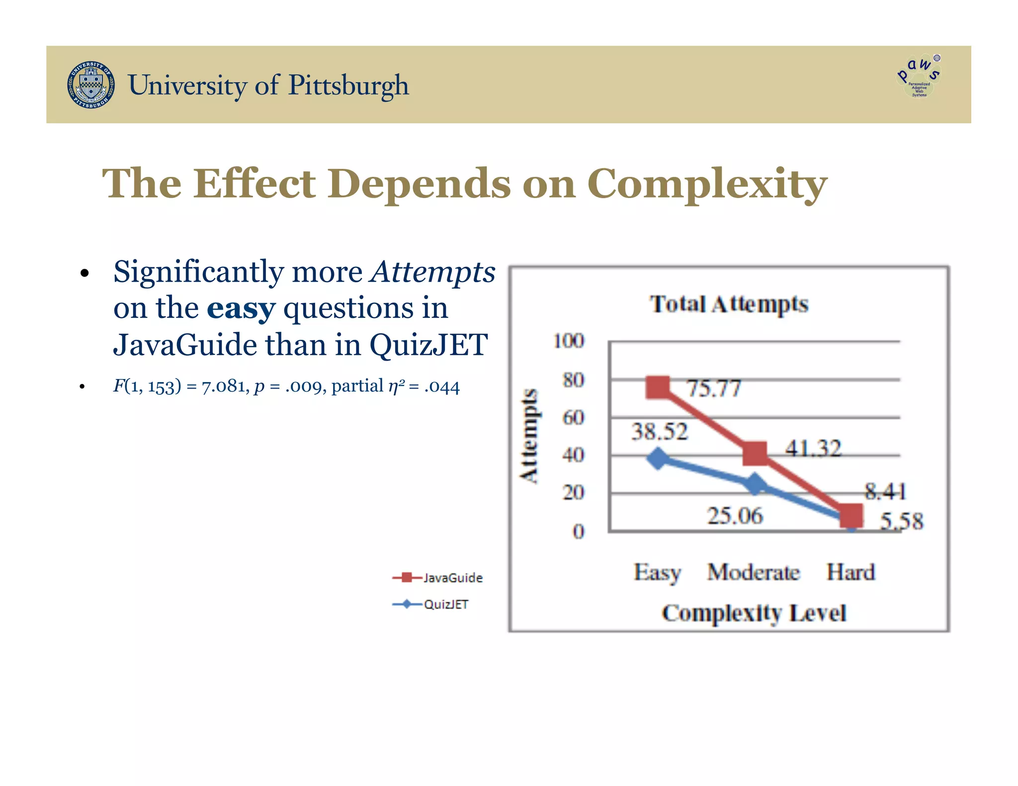•  Significantly more Attempts
on the easy questions in
JavaGuide than in QuizJET
•  F(1, 153) = 7.081, p = .009, partial η2 = .044
The Effect Depends on Complexity
 