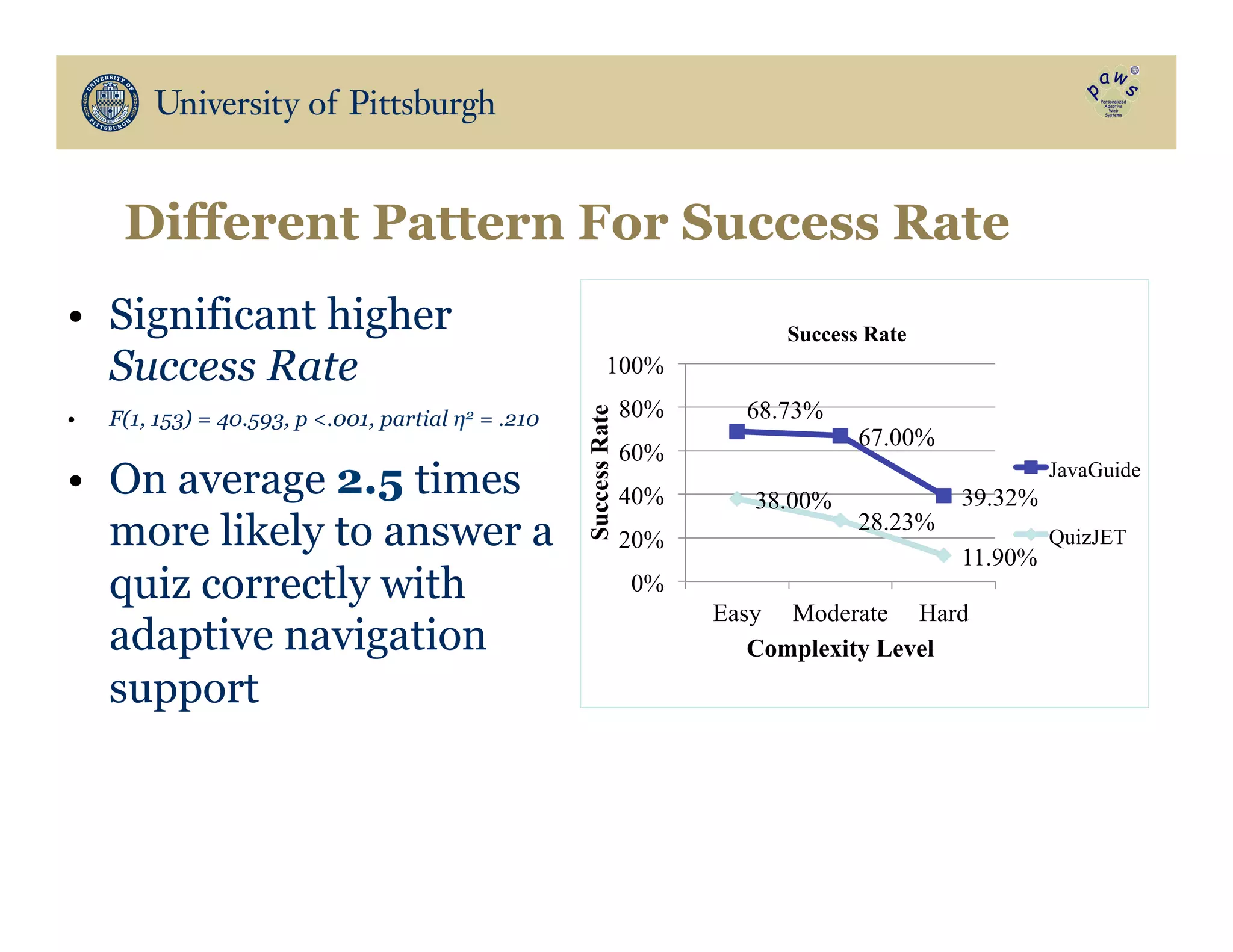 •  Significant higher
Success Rate
•  F(1, 153) = 40.593, p .001, partial η2 = .210
•  On average 2.5 times
more likely to answer a
quiz correctly with
adaptive navigation
support
68.73%
67.00%
39.32%38.00%
28.23%
11.90%
0%
20%
40%
60%
80%
100%
Easy Moderate Hard
SuccessRate
Complexity Level
Success Rate
JavaGuide
QuizJET
Different Pattern For Success Rate
 