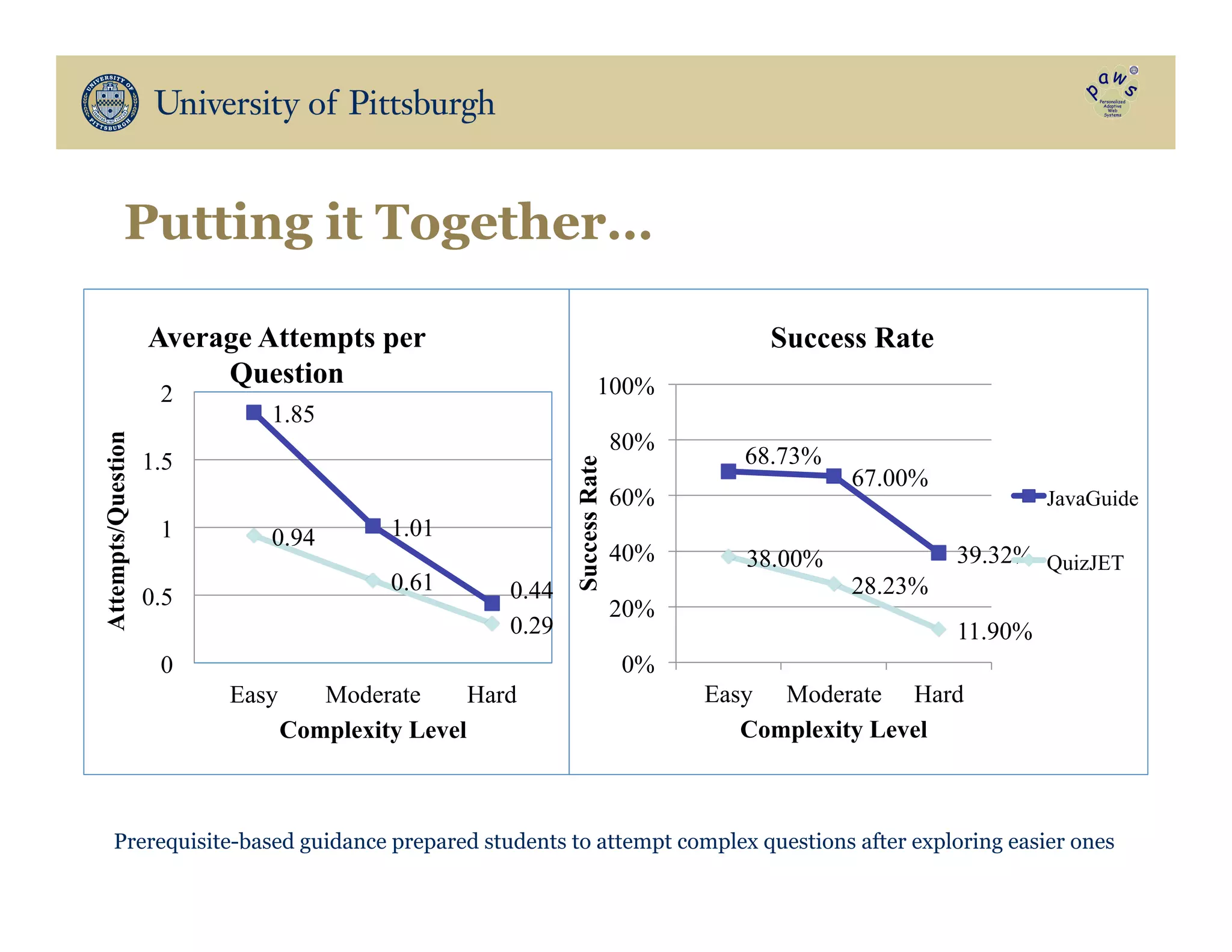 0.94
0.61
0.29
1.85
1.01
0.44
0
0.5
1
1.5
2
Easy Moderate Hard
Attempts/Question
Complexity Level
Average Attempts per
Question
68.73%
67.00%
39.32%38.00%
28.23%
11.90%
0%
20%
40%
60%
80%
100%
Easy Moderate Hard
SuccessRate
Complexity Level
Success Rate
JavaGuide
QuizJET
Prerequisite-based guidance prepared students to attempt complex questions after exploring easier ones
Putting it Together…
 