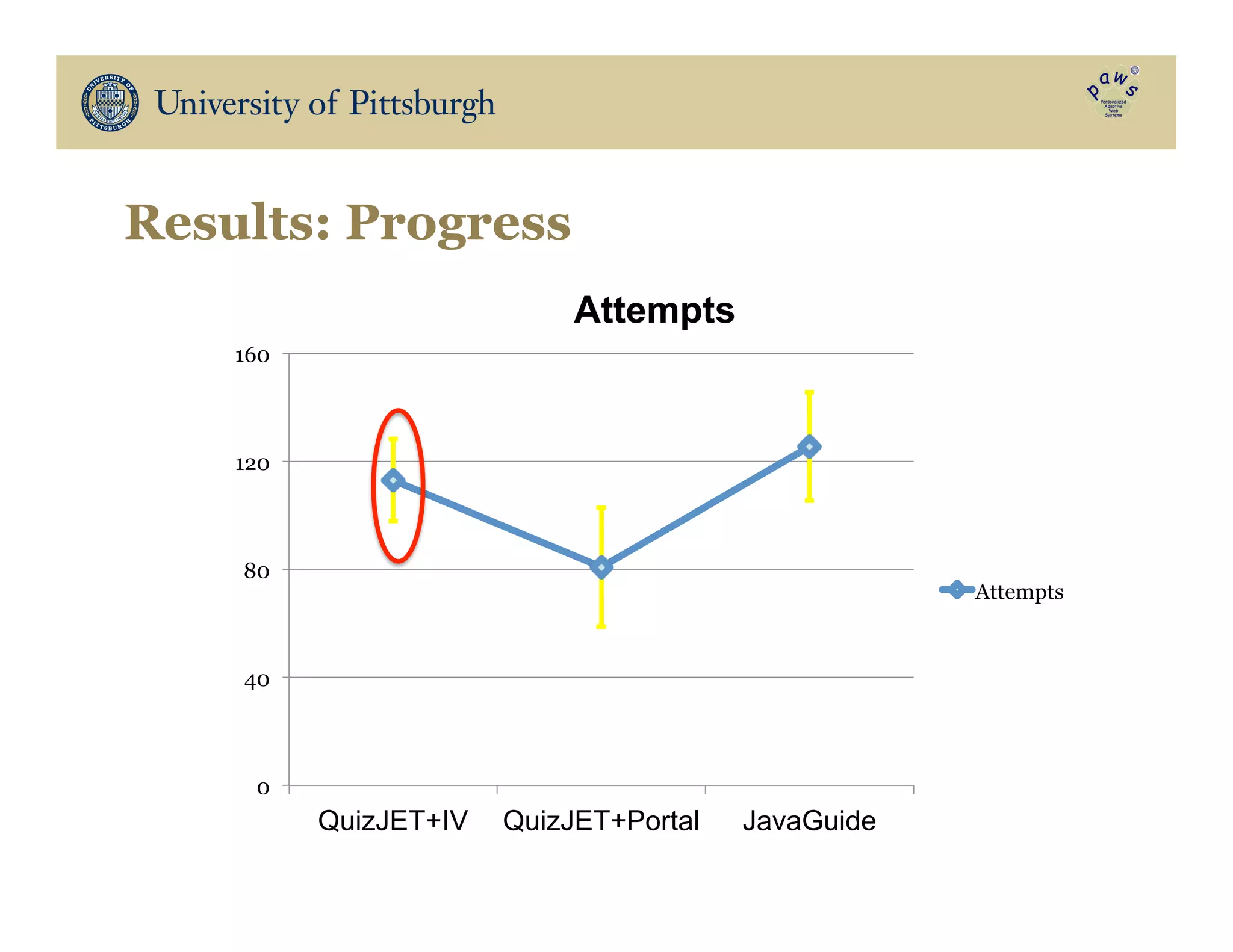 0
40
80
120
160
QuizJET+IV QuizJET+Portal JavaGuide
Attempts
Attempts
Results: Progress
 