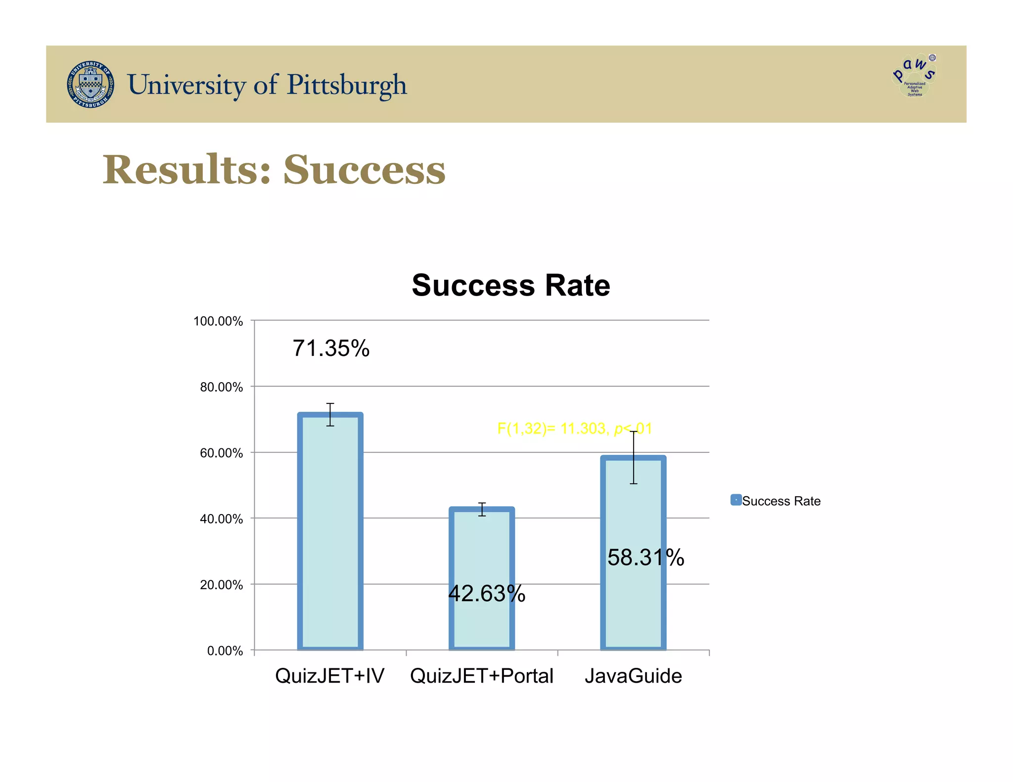 F(1,32)= 11.303, p.01
71.35%
42.63%
58.31%
0.00%
20.00%
40.00%
60.00%
80.00%
100.00%
QuizJET+IV QuizJET+Portal JavaGuide
Success Rate
Success Rate
Results: Success
 