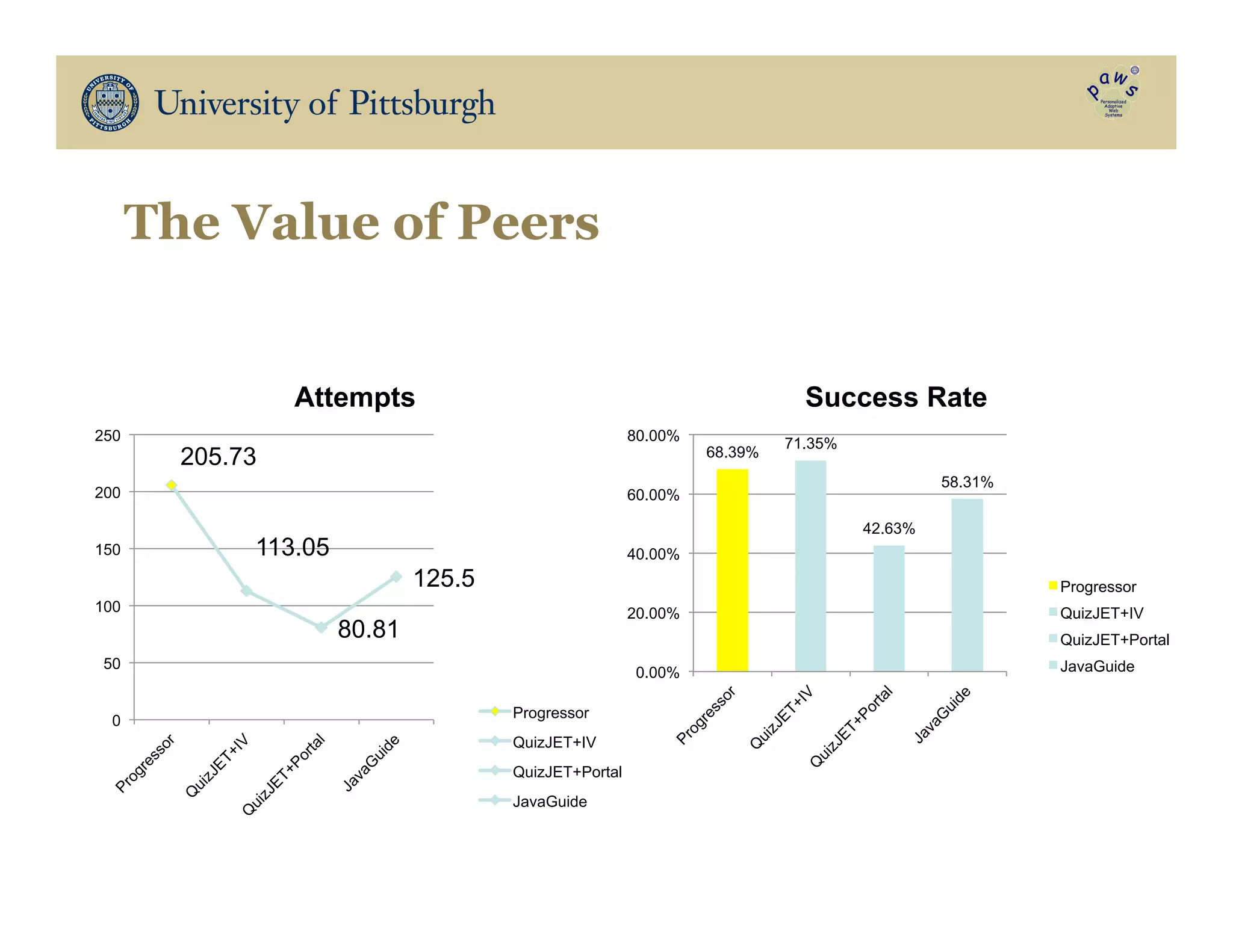 The Value of Peers
205.73
113.05
80.81
125.5
0
50
100
150
200
250
Attempts
Progressor
QuizJET+IV
QuizJET+Portal
JavaGuide
68.39%
71.35%
42.63%
58.31%
0.00%
20.00%
40.00%
60.00%
80.00%
Success Rate
Progressor
QuizJET+IV
QuizJET+Portal
JavaGuide
 