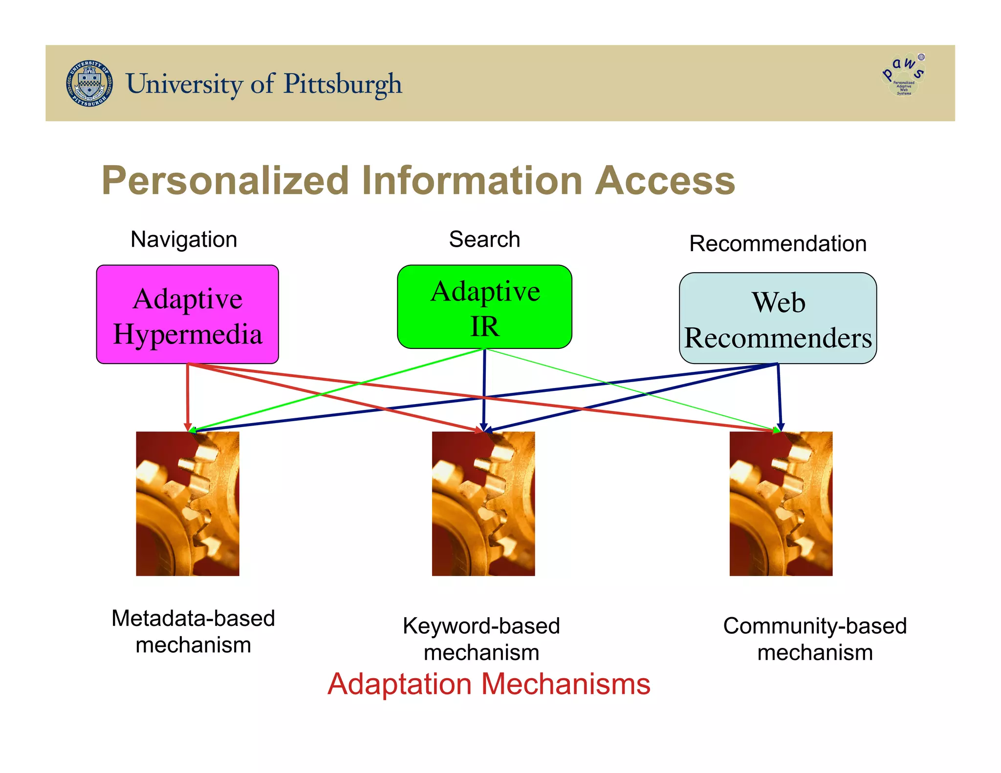 Personalized Information Access
Adaptive
Hypermedia	

Adaptive
IR	

Web
Recommenders	

Navigation Search Recommendation
Metadata-based
mechanism
Keyword-based
mechanism
Community-based
mechanism
Adaptation Mechanisms
 