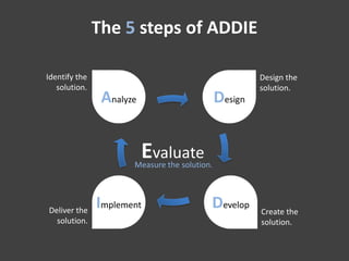 The 5 steps of ADDIE Identify the solution. Design the solution. Analyze Design Evaluate Measure the solution. Implement Develop Deliver the solution. Create the solution. 
