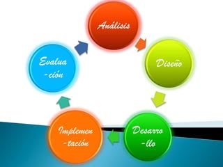 Análisis


Evalua                         Diseño
 -ción



    Implemen              Desarro
     -tación               -llo
 