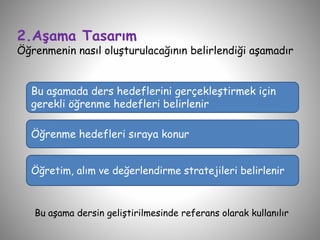 2.Aşama Tasarım
Öğrenmenin nasıl oluşturulacağının belirlendiği aşamadır
Bu aşamada ders hedeflerini gerçekleştirmek için
gerekli öğrenme hedefleri belirlenir
Öğrenme hedefleri sıraya konur
Öğretim, alım ve değerlendirme stratejileri belirlenir
Bu aşama dersin geliştirilmesinde referans olarak kullanılır
 