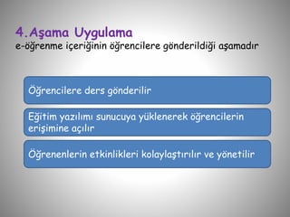 4.Aşama Uygulama
e-öğrenme içeriğinin öğrencilere gönderildiği aşamadır
Öğrencilere ders gönderilir
Eğitim yazılımı sunucuya yüklenerek öğrencilerin
erişimine açılır
Öğrenenlerin etkinlikleri kolaylaştırılır ve yönetilir
 