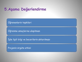 5.Aşama Değerlendirme
Öğrenenlerin tepkileri
Öğrenme amaçlarına ulaşılması
İşle ilgili bilgi ve becerilerin aktarılması
Projenin örgüte etkisi
 