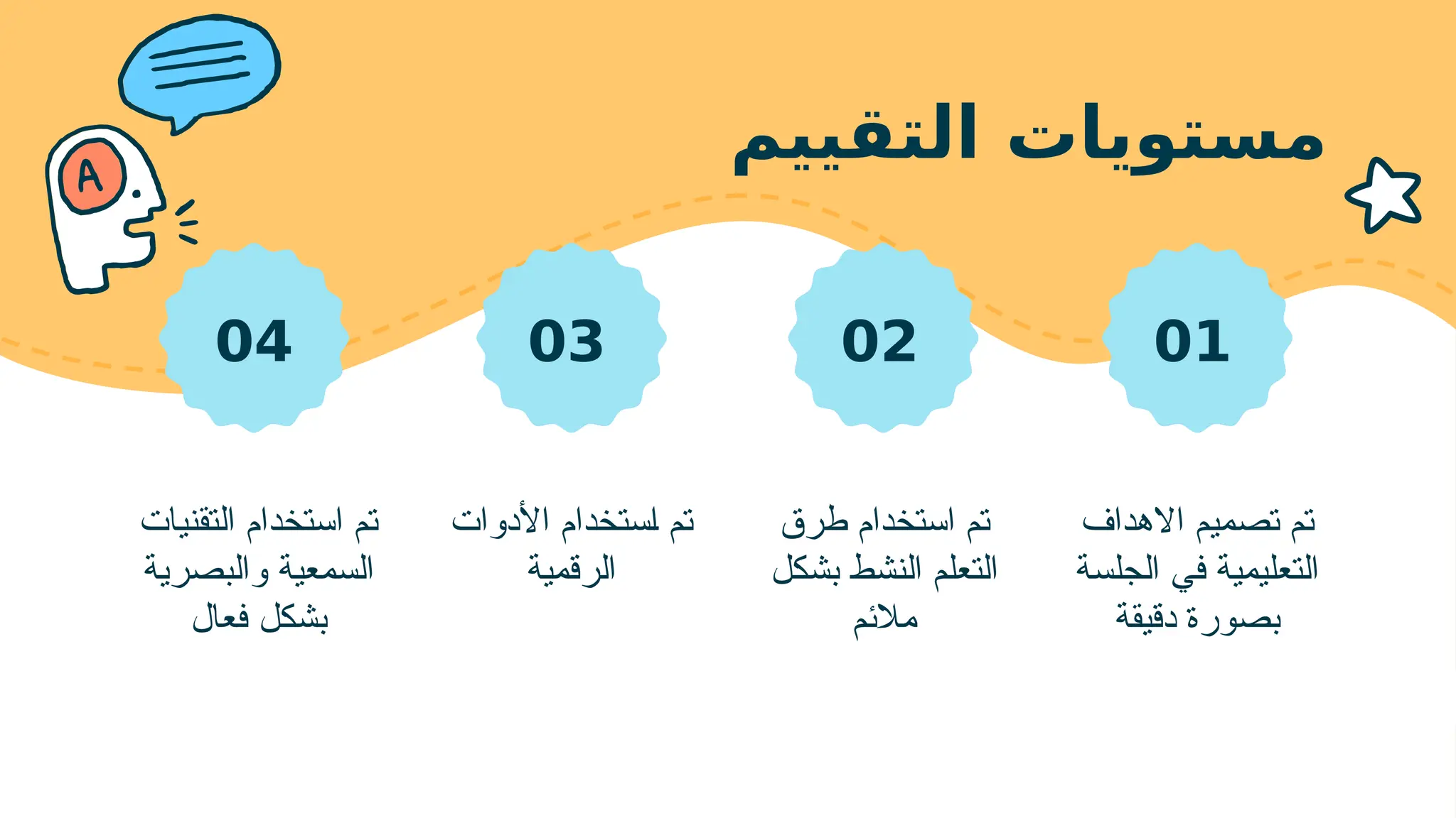 ‫التقييم‬ ‫مستويات‬
‫التقنيات‬ ‫استخدام‬ ‫تم‬
‫والبصرية‬ ‫السمعية‬
‫فعال‬ ‫بشكل‬
‫األدوات‬ ‫!ستخدام‬‫ا‬ ‫تم‬
‫الرقمية‬
‫طرق‬ ‫استخدام‬ ‫تم‬
‫بشكل‬ ‫النشط‬ ‫التعلم‬
‫مالئم‬
‫االهداف‬ ‫تصميم‬ ‫تم‬
‫الجلسة‬ ‫في‬ ‫التعليمية‬
‫دقيقة‬ ‫بصورة‬
04 03 02 01
 