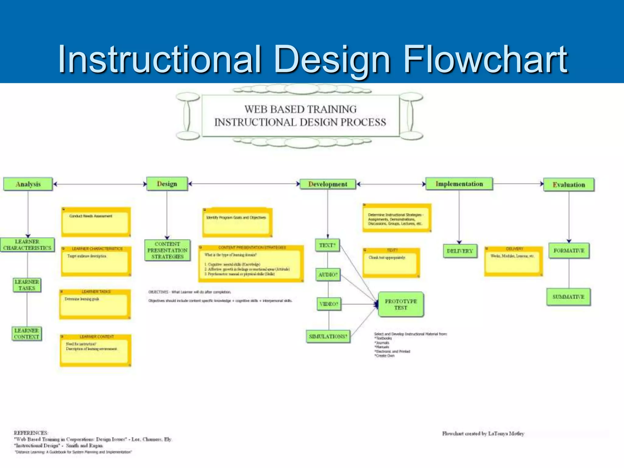 © 2007 LaTonya S. MotleyOnline Teaching Conference
Instructional Design Flowchart