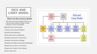 DICK AND
CAREY MODEL
What is the Dick and Carey Model?
• The Dick and Carey Model (1978) is an
instructional systems design model
inclusive of ten (10) phases:
-Identify Instructional Goals
-Conduct Instructional Analysis
-Identify Entry Behaviors
-Write performance Objectives
-Develop assessment instruments
-Develop instructional strategy
-Develop and Select Instructional Materials
-Design and conduct ( Formative)
-Design and conduct (Summative)
-Revise instruction
 
