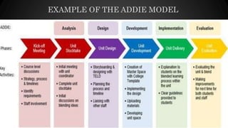 EXAMPLE OF THE ADDIE MODEL
 