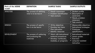 ADDIE MODEL-POWERPOINT-PRESENTATION.pptx