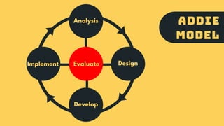 ADDIE
MODEL
Analysis
Design
Develop
Implement Evaluate
 