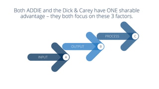 INPUT A
OUTPUT B
PROCESS C
Both ADDIE and the Dick & Carey have ONE sharable
advantage – they both focus on these 3 factors.
 