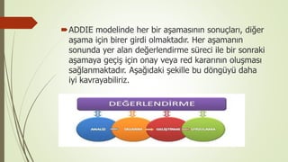 ADDIE modelinde her bir aşamasının sonuçları, diğer
aşama için birer girdi olmaktadır. Her aşamanın
sonunda yer alan değerlendirme süreci ile bir sonraki
aşamaya geçiş için onay veya red kararının oluşması
sağlanmaktadır. Aşağıdaki şekille bu döngüyü daha
iyi kavrayabiliriz.
 
