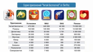 Серия приложений “Читай! Бесплатно” от ЛитРес
Приложение) Установки MAU DAU Показы
Читай! Бесплатно 470 000 340 000 46 595 74 000 000
Романы 142 000 120 000 15 701 13 500 000
Детективы 42 000 35 000 5 791 5 300 000
Эзотерика 20 500 11 000 838 300 000
Фентези 20 000 19 500 2 550 2 600 000
Юмор 7 200 6 000 395 100 000
Еда 4 500 2 850 180 21 500
Боевики 2 000 2 800 296 270 000
Психология 3 000 2 900 255 80 000
Саморазвитие 7 500 7 400 505 120 000
 