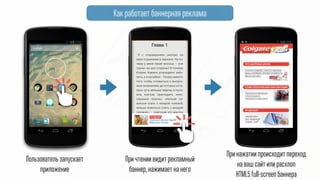 При чтении видит рекламный
баннер, нажимает на него
Пользователь запускает
приложение
При нажатии происходит переход
на ваш сайт или расхлоп
HTML5 full-screen баннера
Как работает баннерная реклама
 