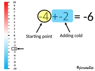 Addition Using Directed Numbers Adding-and-subtracting-directed-numbers.pptx