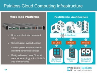17
ProfitBricks ArchitectureMost IaaS Platforms
● Born from dedicated servers &
VPS
● Server based, oversubscribed
● Limited preset instance sizes &
standard ephemeral storage
● Designed around slow Ethernet
network technology – 1 to 10 Gb/s
and often throttled
Painless Cloud Computing Infrastructure
InfiniBand
Dedicated
CPU Cores
Dedicated
RAM
Redundant
Storage x2
80 Gb/s 80 Gb/s 80 Gb/s
 