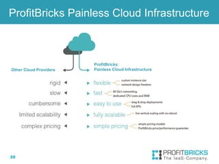 20
ProfitBricks Painless Cloud Infrastructure
Other Cloud Providers
ProfitBricks:
Painless Cloud Infrastructure
 