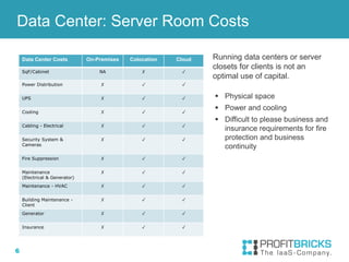 6
Data Center Costs On-Premises Colocation Cloud
SqF/Cabinet NA ✗ ✓
Power Distribution ✗ ✓ ✓
UPS ✗ ✓ ✓
Cooling ✗ ✓ ✓
Cabling - Electrical ✗ ✓ ✓
Security System &
Cameras
✗ ✓ ✓
Fire Suppression ✗ ✓ ✓
Maintenance
(Electrical & Generator)
✗ ✓ ✓
Maintenance - HVAC ✗ ✓ ✓
Building Maintenance -
Client
✗ ✓ ✓
Generator ✗ ✓ ✓
Insurance ✗ ✓ ✓
 Physical space
 Power and cooling
 Difficult to please business and
insurance requirements for fire
protection and business
continuity
Data Center: Server Room Costs
Running data centers or server
closets for clients is not an
optimal use of capital.
 