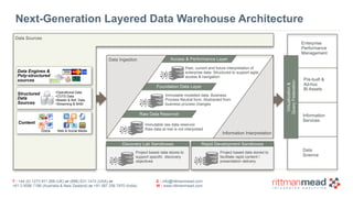 T : +44 (0) 1273 911 268 (UK) or (888) 631-1410 (USA) or  
+61 3 9596 7186 (Australia & New Zealand) or +91 997 256 7970 (India)
E : info@rittmanmead.com
W : www.rittmanmead.com
Next-Generation Layered Data Warehouse Architecture
Virtualization& 
QueryFederation
Enterprise
Performance
Management
Pre-built &  
Ad-hoc  
BI Assets
Information 
Services
Data Ingestion
Information Interpretation
Access & Performance Layer
Foundation Data Layer
Raw Data Reservoir
Data  
Science
Data Engines &  
Poly-structured  
sources
Content
Docs Web & Social Media
SMS
Structured
Data 
Sources
•Operational Data
•COTS Data
•Master & Ref. Data
•Streaming & BAM
Immutable raw data reservoir
Raw data at rest is not interpreted
Immutable modelled data. Business
Process Neutral form. Abstracted from
business process changes
Past, current and future interpretation of
enterprise data. Structured to support agile
access & navigation
Discovery Lab Sandboxes Rapid Development Sandboxes
Project based data stores to
support specific discovery
objectives
Project based data stored to
facilitate rapid content /
presentation delivery
Data Sources
 