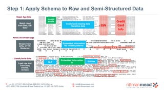 T : +44 (0) 1273 911 268 (UK) or (888) 631-1410 (USA) or  
+61 3 9596 7186 (Australia & New Zealand) or +91 997 256 7970 (India)
E : info@rittmanmead.com
W : www.rittmanmead.com
Step 1: Apply Schema to Raw and Semi-Structured Data
NLP
Embedded Information
in 
Entities
Embedded Information 
No reliable patterns
Invalid and missing data 
Sensitive data
Invalid 
emails
Stream from 
APIs, HTTP: 
Moderate
Batch Load 
from files, DB: 
Easy
Load raw text
from blog
entries, 
reviews
 