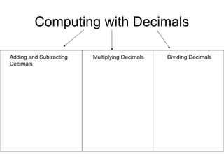 Computing with Decimals
Adding and Subtracting
Decimals
Multiplying Decimals Dividing Decimals
 