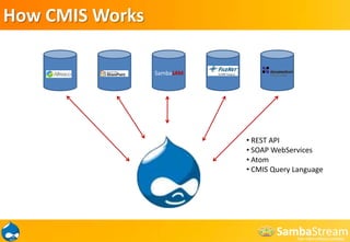 How CMIS WorksSambaJAM REST API