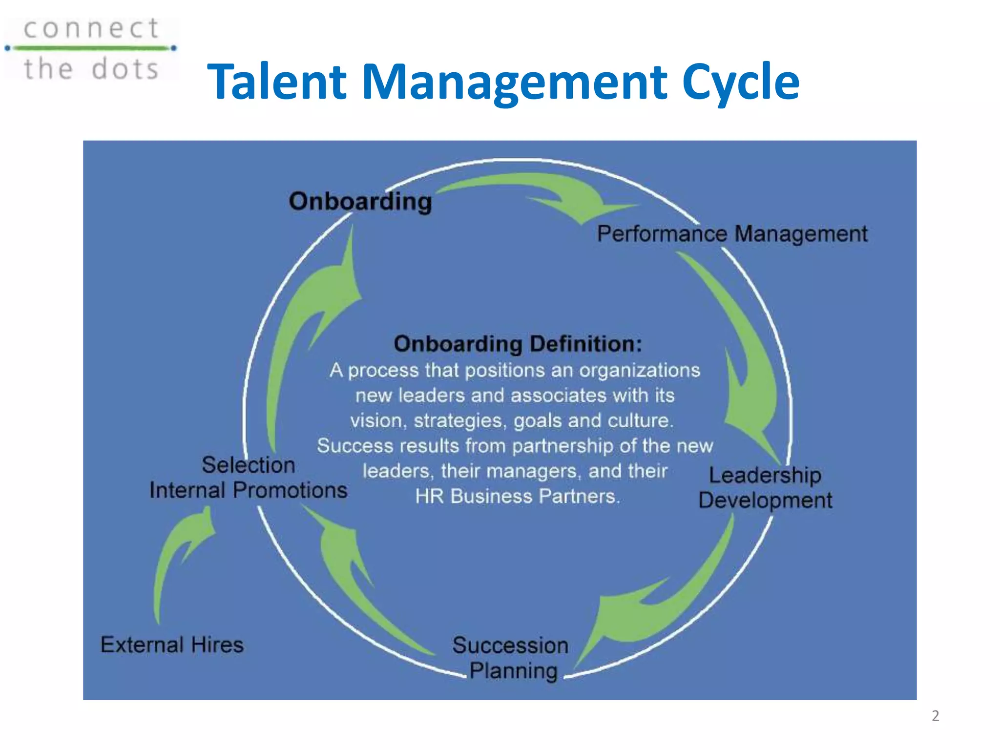 Talent Management Cycle
2
 