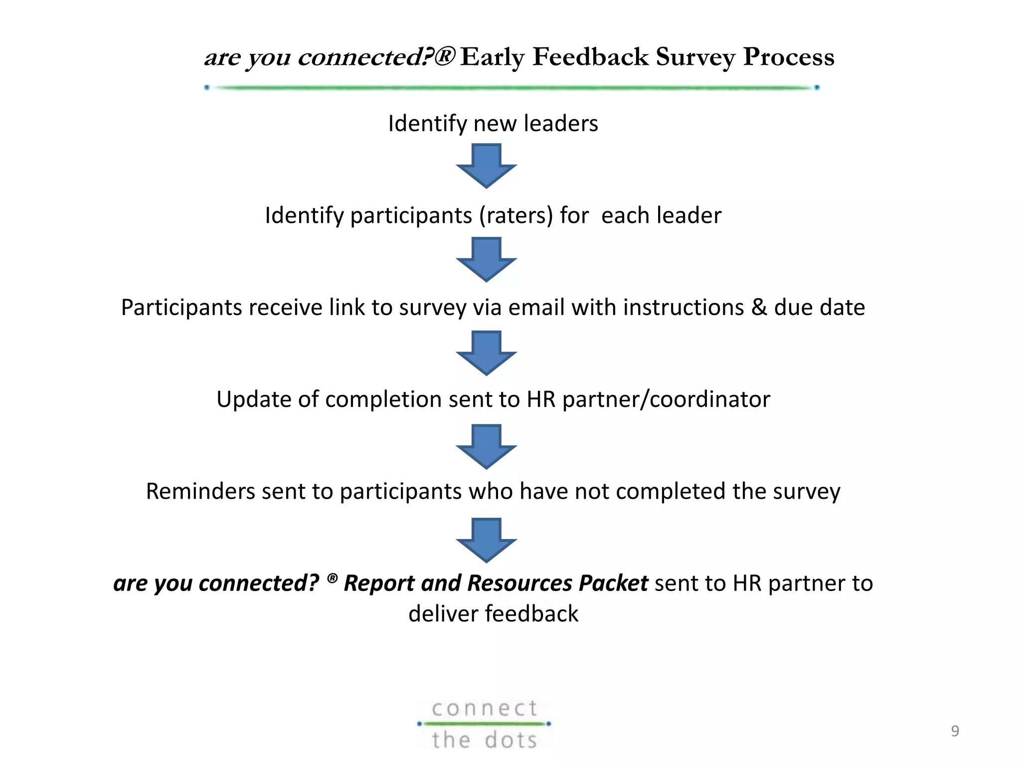 Identify new leaders
Identify participants (raters) for each leader
Participants receive link to survey via email with instructions & due date
Update of completion sent to HR partner/coordinator
Reminders sent to participants who have not completed the survey
are you connected? ® Report and Resources Packet sent to HR partner to
deliver feedback
are you connected?® Early Feedback Survey Process
9
 