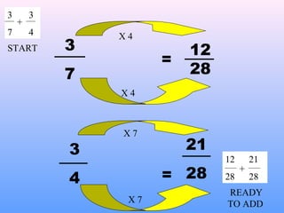 3
7
12
28
=
3
4 =
21
28
X 4
X 4
X 7
X 7
3 3
7 4
+
12 21
28 28
+
START
READY
TO ADD
 
