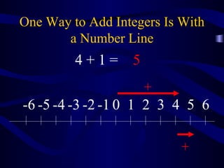 One Way to Add Integers Is With a Number Line + + 4 + 1 = 5 0 1 2 3 4 5 6 -1 -2 -3 -4 -5 -6