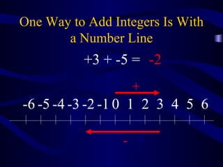 One Way to Add Integers Is With a Number Line + - +3 + -5 = -2 0 1 2 3 4 5 6 -1 -2 -3 -4 -5 -6