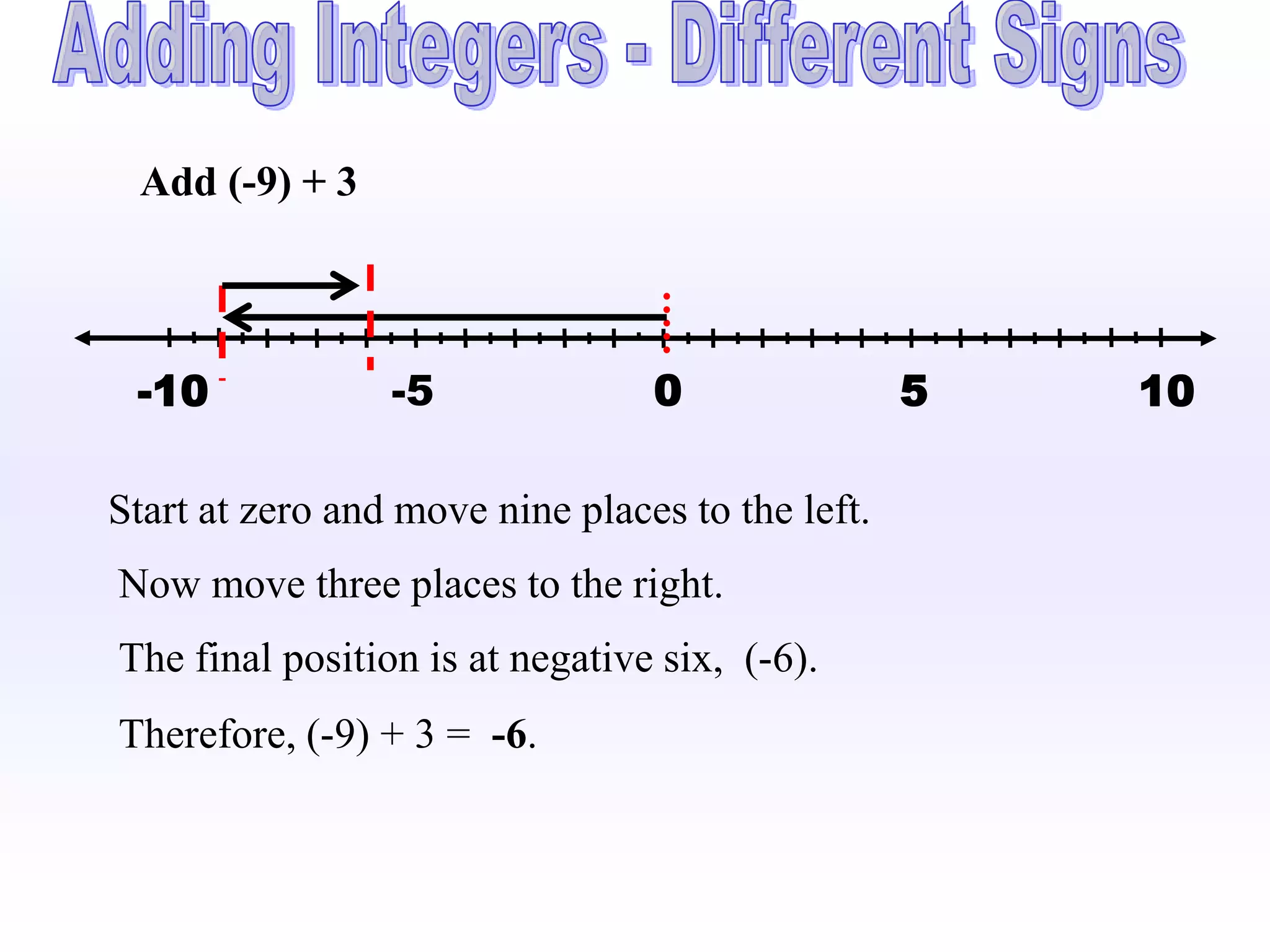 Add (-9) + 3



 -10             -5              0                5   10

Start at zero and move nine places to the left.
Now move three places to the right.
The final position is at negative six, (-6).
Therefore, (-9) + 3 = -6.
 