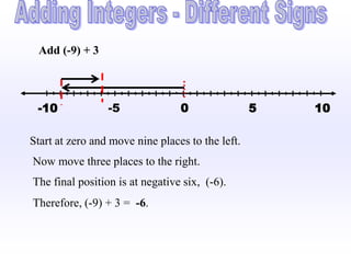 Add (-9) + 3



 -10             -5              0                5   10

Start at zero and move nine places to the left.
Now move three places to the right.
The final position is at negative six, (-6).
Therefore, (-9) + 3 = -6.
 