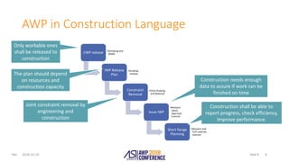 Slide #Rev.
AWP in Construction Language
2018-10-10 8
CWP release •(Drawing and
BOM)
IWP Release
Plan
•Scoping,
reviews
Constraint
Removal
•Only Drawing
and Material
Issue IWP
•Revision
check,
Approval,
Commit
Short Range
Planning
•Request and
Pull material,
Execute
Only workable ones
shall be released to
construction
The plan should depend
on resources and
construction capacity
Joint constraint removal by
engineering and
construction
Construction needs enough
data to assure if work can be
finished on time
Construction shall be able to
report progress, check efficiency,
improve performance.
 