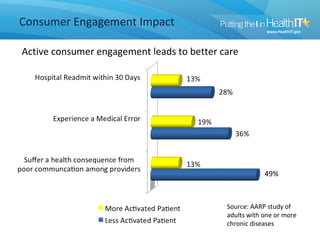 Consumer Engagement Impact

Active consumer engagement leads to better care




                                                        49%



                                            Source: AARP study of
                                            adults with one or more
                                            chronic diseases
                                                        4
 