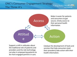ONC’s Consumer Engagement Strategy:
The Three A’s

                                                  Make it easier for patients
                                                  and consumers to get
                                 Access           secure, timely access to
                                                  their personal health
                                                  information.



             Attitud
                                                Action
                e
  Support a shift in attitudes about     Catalyze the development of tools and
  the traditional role of patients and   services that help consumers (and
  providers and the role technology      their providers) take action with their
  can play in empowering patients to     health information.
  be more engaged partners in care.
 