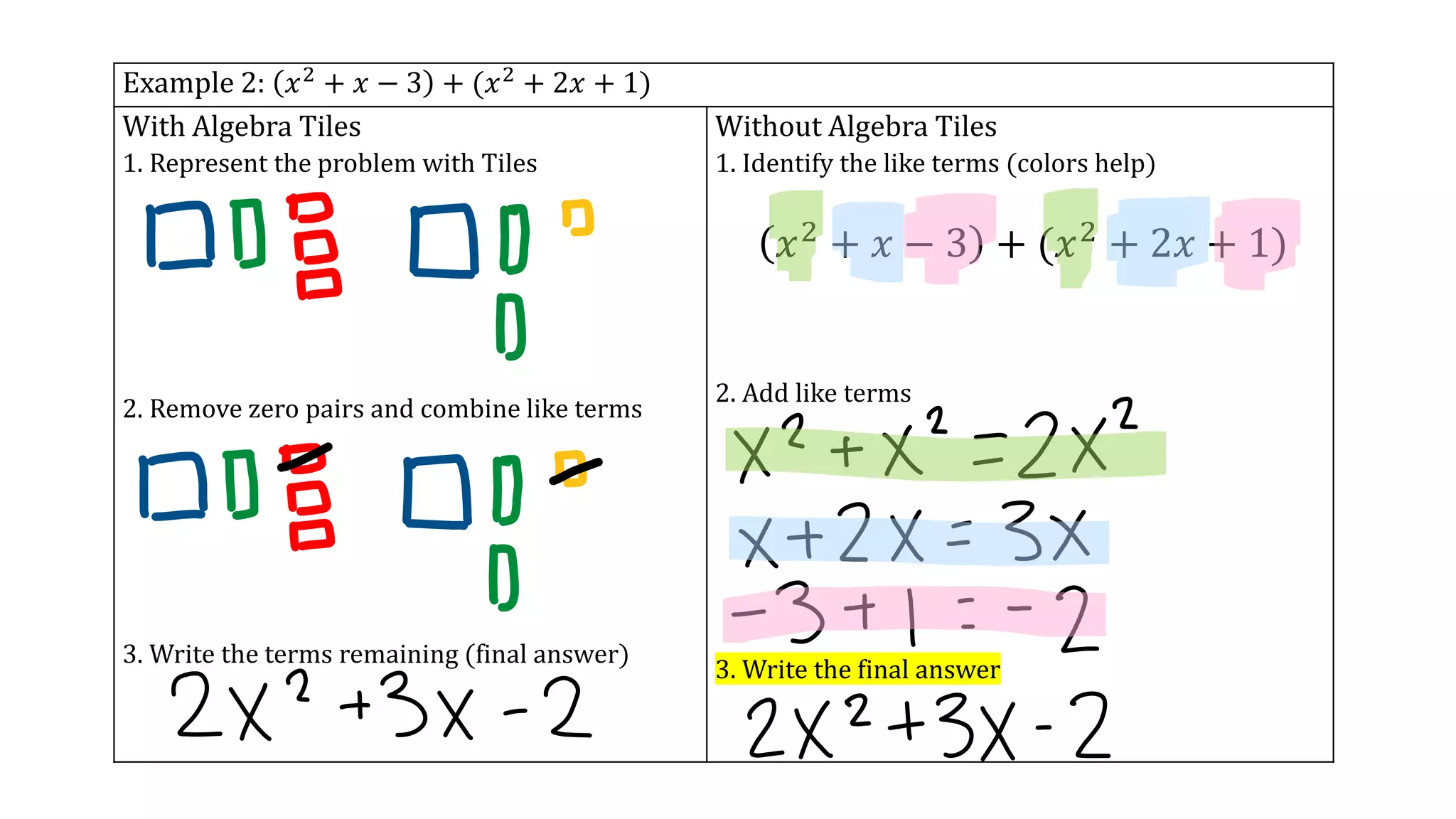 Example 2: 𝑥2 + 𝑥 − 3 + (𝑥2 + 2𝑥 + 1)
With Algebra Tiles
1. Represent the problem with Tiles
2. Remove zero pairs and combine like terms
3. Write the terms remaining (final answer)
Without Algebra Tiles
1. Identify the like terms (colors help)
𝑥2 + 𝑥 − 3 + (𝑥2 + 2𝑥 + 1)
2. Add like terms
3. Write the final answer
 