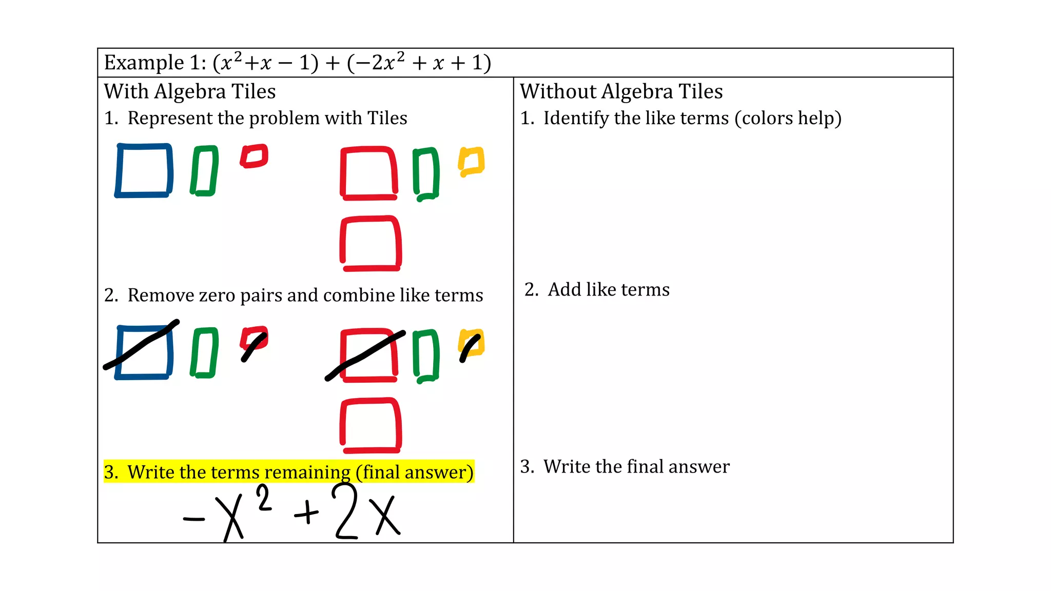 Example 1: (𝑥2+𝑥 − 1) + (−2𝑥2 + 𝑥 + 1)
With Algebra Tiles
1. Represent the problem with Tiles
2. Remove zero pairs and combine like terms
3. Write the terms remaining (final answer)
Without Algebra Tiles
1. Identify the like terms (colors help)
2. Add like terms
3. Write the final answer
 
