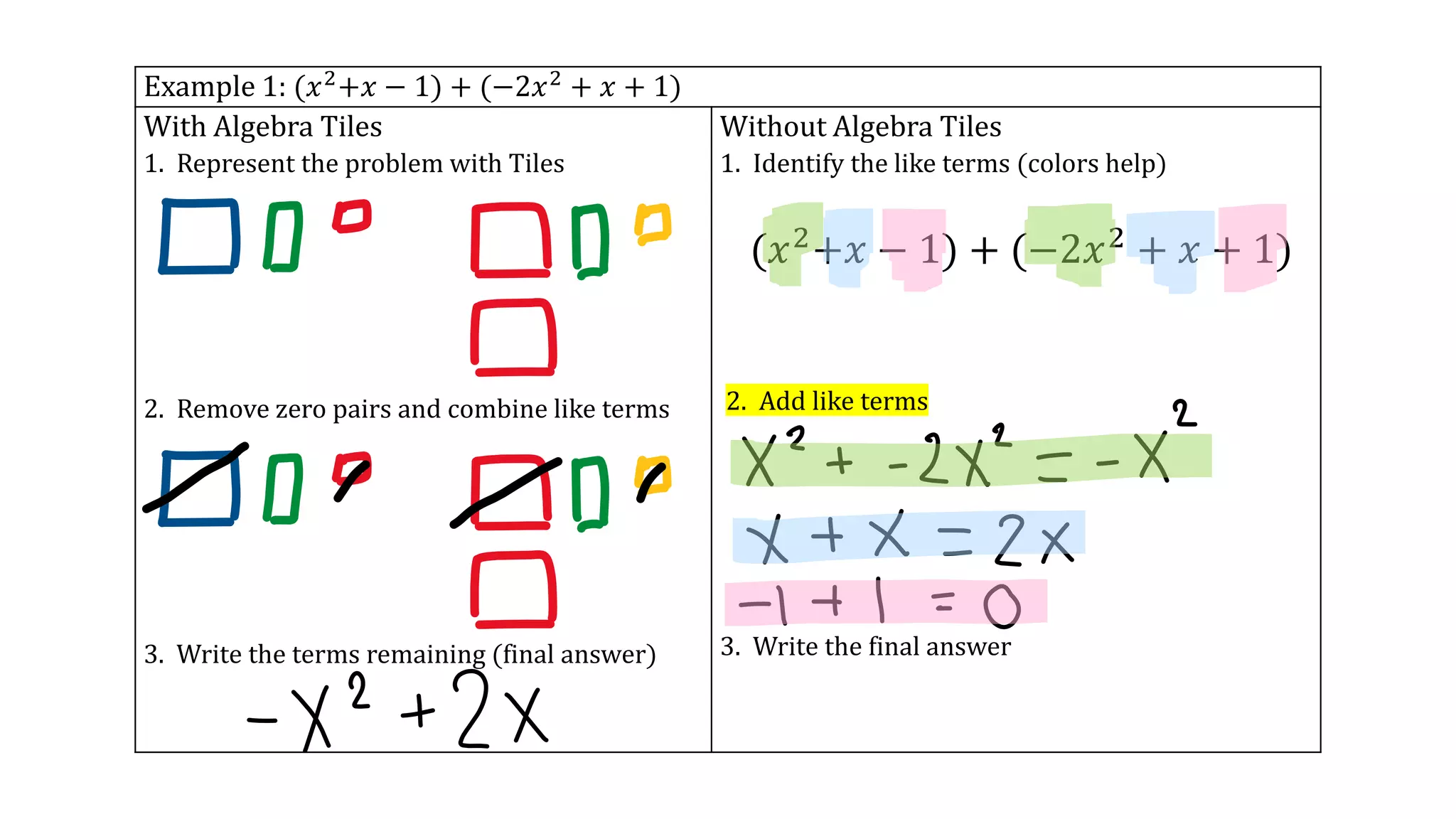 Example 1: (𝑥2+𝑥 − 1) + (−2𝑥2 + 𝑥 + 1)
With Algebra Tiles
1. Represent the problem with Tiles
2. Remove zero pairs and combine like terms
3. Write the terms remaining (final answer)
Without Algebra Tiles
1. Identify the like terms (colors help)
(𝑥2+𝑥 − 1) + (−2𝑥2 + 𝑥 + 1)
2. Add like terms
3. Write the final answer
 