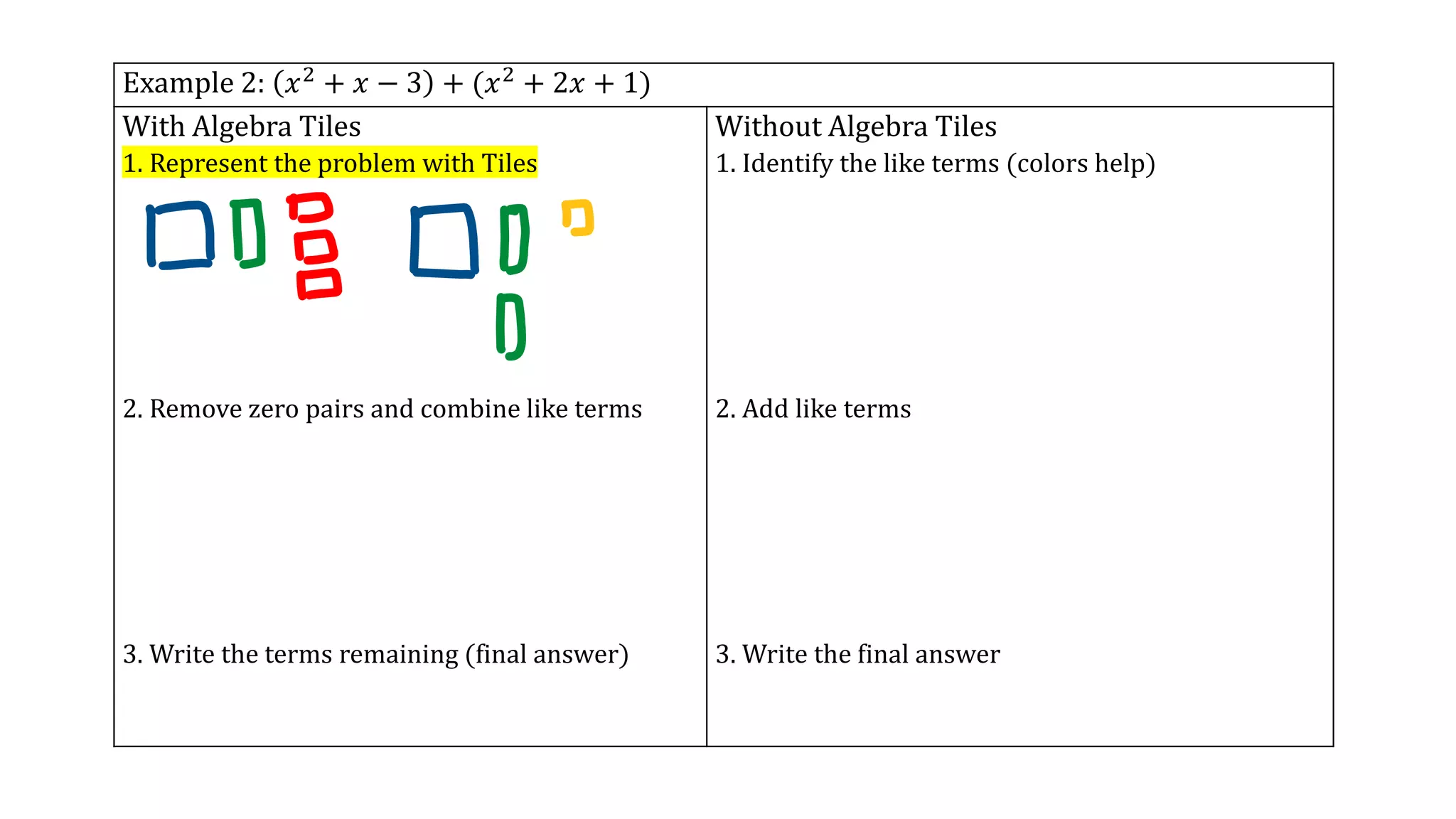 Example 2: 𝑥2 + 𝑥 − 3 + (𝑥2 + 2𝑥 + 1)
With Algebra Tiles
1. Represent the problem with Tiles
2. Remove zero pairs and combine like terms
3. Write the terms remaining (final answer)
Without Algebra Tiles
1. Identify the like terms (colors help)
2. Add like terms
3. Write the final answer
 