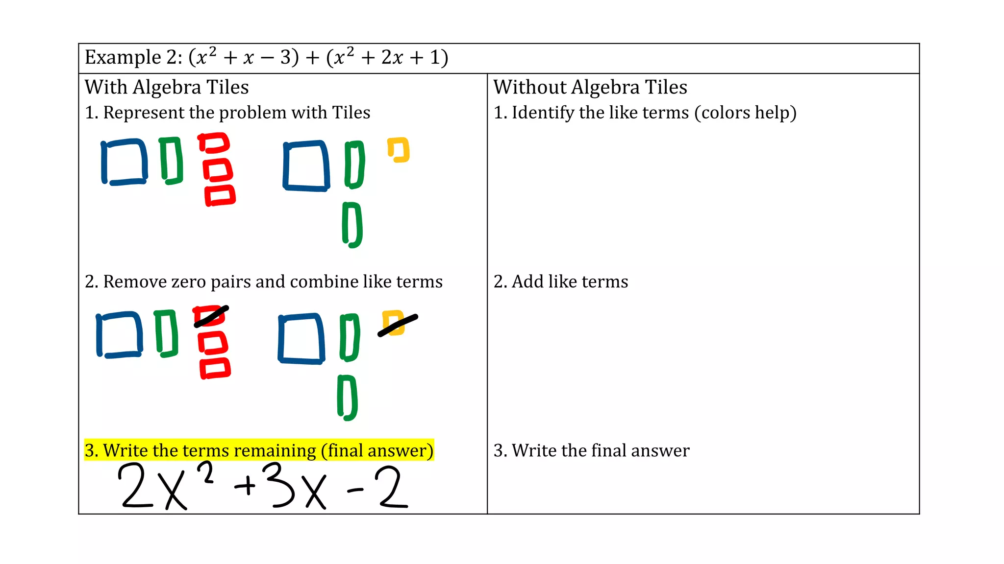 Example 2: 𝑥2 + 𝑥 − 3 + (𝑥2 + 2𝑥 + 1)
With Algebra Tiles
1. Represent the problem with Tiles
2. Remove zero pairs and combine like terms
3. Write the terms remaining (final answer)
Without Algebra Tiles
1. Identify the like terms (colors help)
2. Add like terms
3. Write the final answer
 