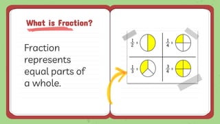 Fraction
represents
equal parts of
a whole.
What is Fraction?